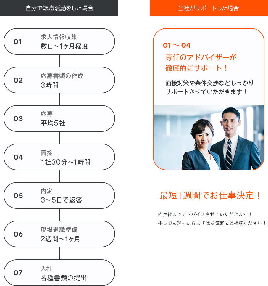 自分で転職活動をした場合・当社がサポートした場合